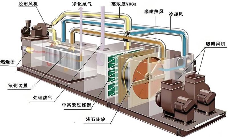 废气处理方案